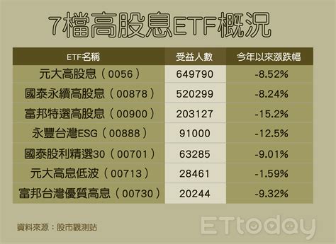 高股息etf添新兵、成股災護身符？ 比配息高低還要看「這指標」 Ettoday財經雲 Ettoday新聞雲