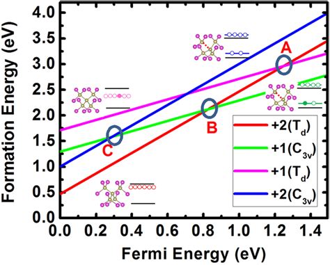 Hse06 Calculated Formation Energies Of Te On Cd Antisite At 2 And 1