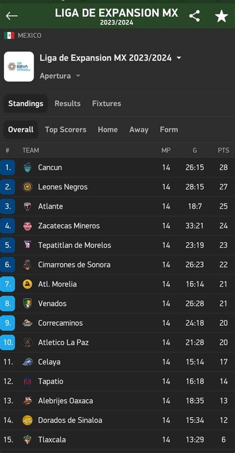 Final standings of the Mexico Liga de Expansión Apertura 2023/24 : r/soccer