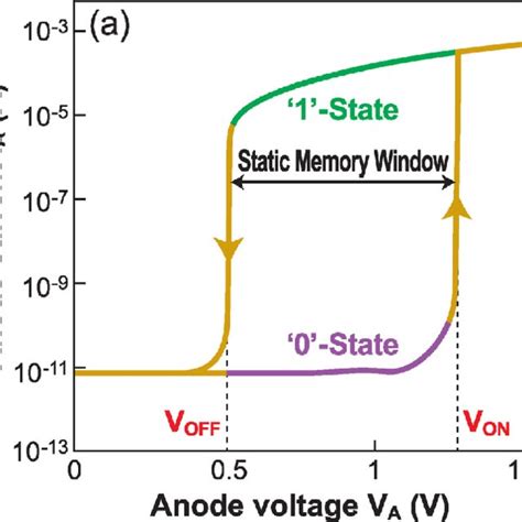 N Type Z 2 FET DC Curves Showing The Static Memory Operation The