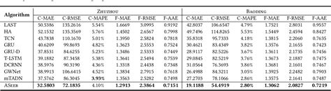 Irregular Traffic Time Series Forecasting Based On Asynchronous Spatio