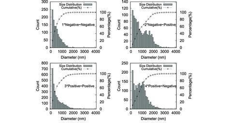 Size Distribution Of The Electrospray Deposited Particles Analyzed By