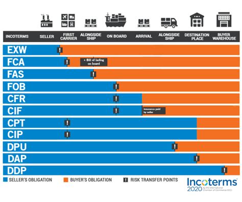 A Comprehensive Guide To Incoterms 2020 Shiponico