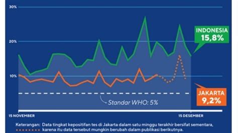 Positivity Rate Tes Pcr Sampai Desember