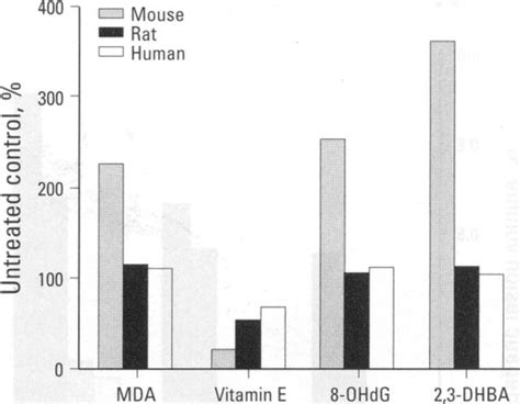 Dieldrin effects on selective oxidative stress parameters (MDA, vitamin... | Download Scientific ...