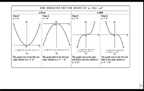 Graph End Behavior Chart