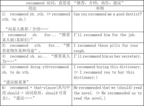 recommendword