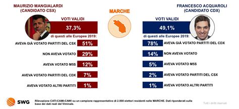 Regionali 2020 I Flussi Di Voto Swg Sondaggi Bidimedia Il Blog