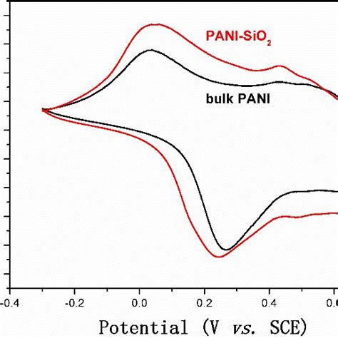 Cyclic Voltammetry Cv Measurement Results Of Bulk Pani And Pani Sio2 Download Scientific