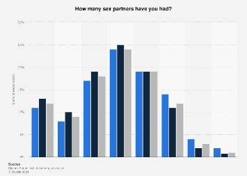 Denmark Number Of Sex Partners By Gender Statista