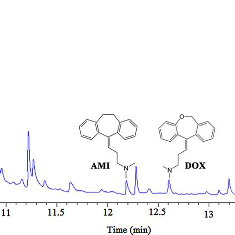 A Typical Chromatogram Related To Extraction Of Ami And Dox At Loq Download Scientific Diagram