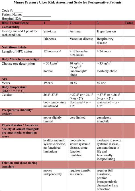 Figure 1 from The development of a pressure ulcer risk-assessment scale ...