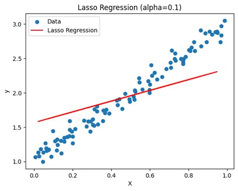 Understanding Lasso Regression In Machine Learning With Matlab Code