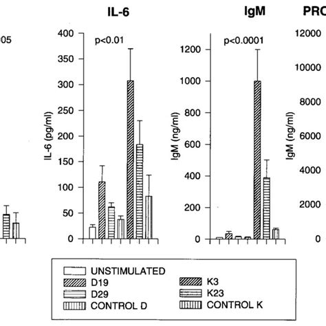 Response Of Pbmc To K And D Odn Pbmc From 35 Donors Were Stimulated