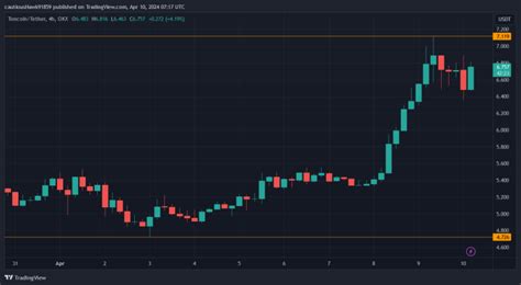 Le Toncoin Ton Atteint Un Record Absolu Et D Passe Cardano Ada Au