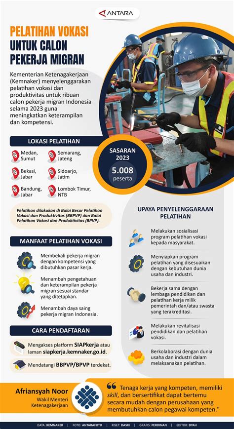 Pelatihan Vokasi Untuk Calon Pekerja Migran Infografik Antara News