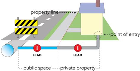 Lead Pipe Replacement Programs