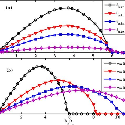 Variation Of The Kbi Growth Rate As A Function Of Perpendicular Wave