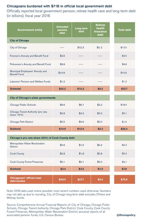 Each Chicago Household On The Hook For 82k In Local Government Debt