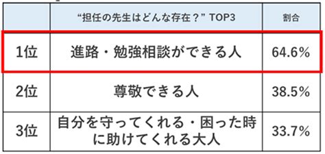 『スタディサプリ進路』が、現役高校生約700人に聞いた！高校生が選ぶ「担任の先生になってほしい芸能人」top5を発表！：マピオンニュース