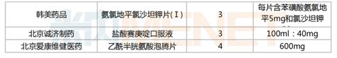 32个首仿药获批：恒瑞、科伦、扬子江同名制药专利中药上市 健康界