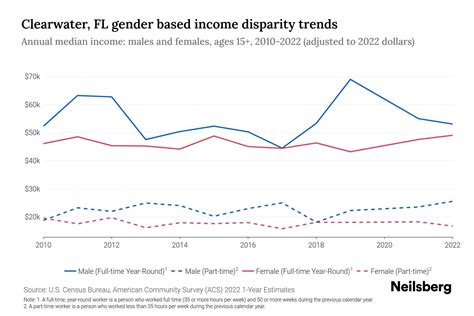 Clearwater Fl Income By Gender Update Neilsberg