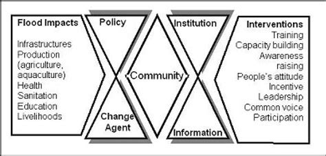 Community based flood management framework | Download Scientific Diagram