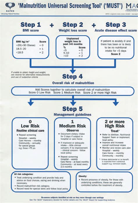 The Malnutrition Universal Screening Tool Must Download Scientific