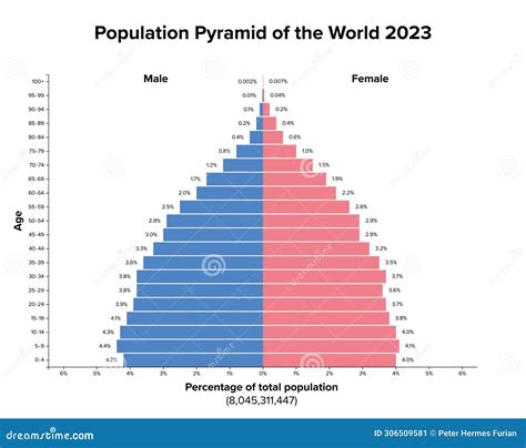 Population Pyramid Of The World 2023 Age Structure Diagram Of 8