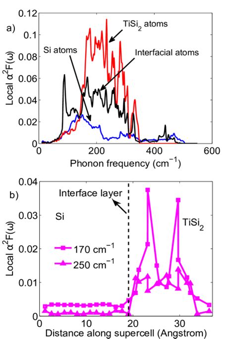 Electron Phonon Coupling And Thermal Conductance At A