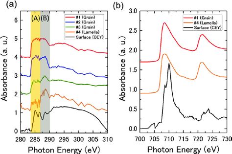 A Carbon K Edge Spectra In Areas In Fig C For The