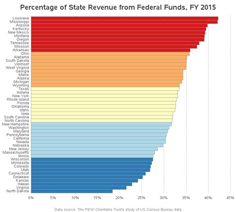 Which States Rely The Most On Federal Funds Sas Learning Post