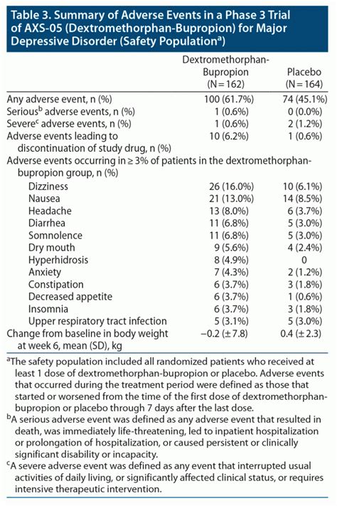 Efficacy And Safety Of Axs 05 Dextromethorphan Bupropion In Patients