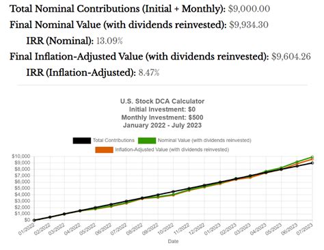 Dollar Cost Averaging In A Bear Market Wins Again A Wealth Of Common