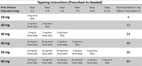 Implementation Of A Patient Specific Tapering Protocol At Discharge