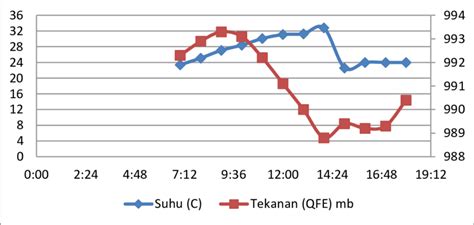 Gambar 7 Grafik Suhu Udara Dan Tekanan Udara Stasiun Klimatologi Bogor