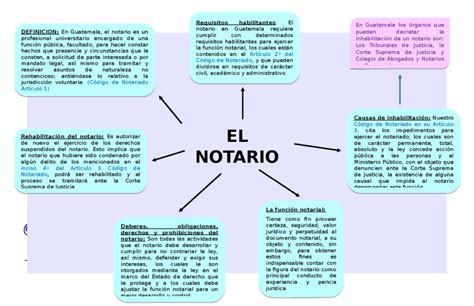 Guía completa sobre los Procesos Notariales en Guatemala Claves para