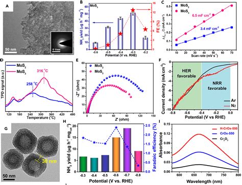 Recent Progress In Amorphous Nanomaterials For Electrochemical