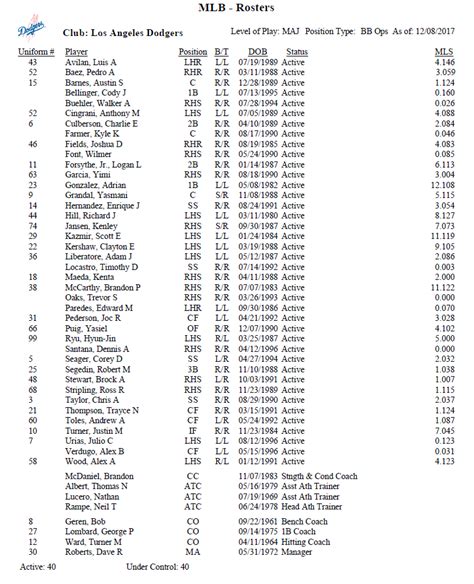 Dodgers’ 40-man roster entering MLB’s annual Winter Meetings