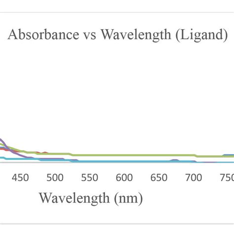 Progression Of Uv Vis Spectra Of Ligand With Different Concentrations