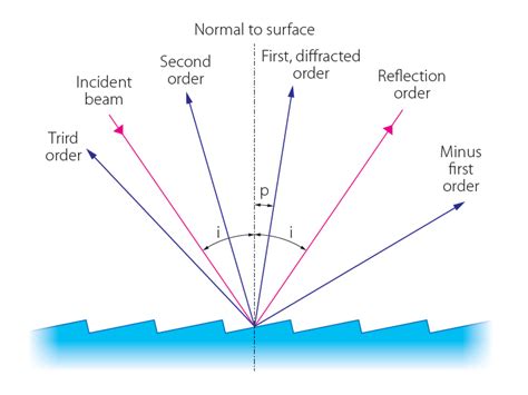 Diffraction Grating