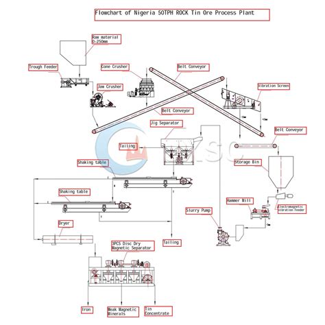 Tantalum Niobium Tin Processing Plant Jxsc Machine