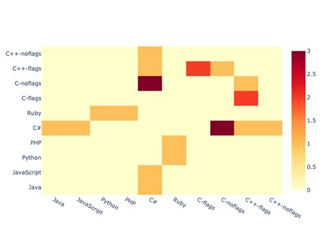 Energy Consumption Across Multiple Programming Languages And Applications Download Scientific