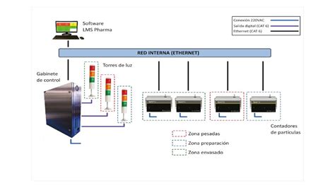 Sistema De Monitoreo De La Contaminaci N En Salas Criticas Zamtsu