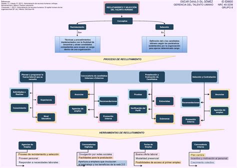 Mapa Conceptual Reclutamiento Y Seleccion Del Talento Humano Porn Sex