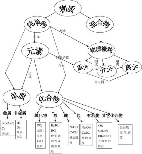 初三化学“物质的组成”概念图word文档在线阅读与下载无忧文档