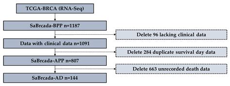 Cancers Free Full Text Sabrcada Survival Intervals Prediction For