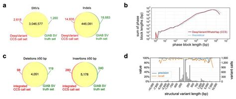 Highly-accurate long-read sequencing improves variant detection and ... 