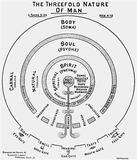 Body Soul Spirit Larkin Chart Clarence Larkin Watchman Nee Spirit