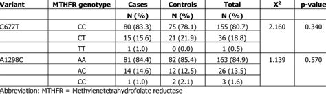 Mthfr C677t And A1298c Genotype Frequency Distribution For Cases And